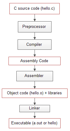 C Compilation Model And Processes