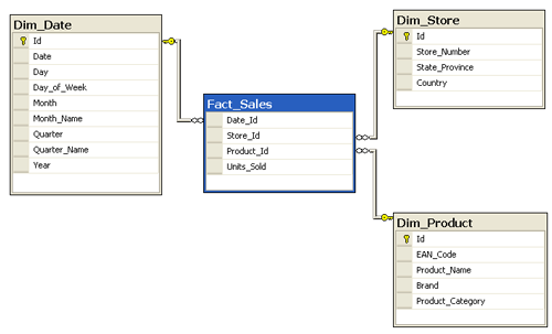 Exemple de table de faits