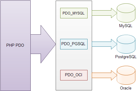 الفرق بين mysql أو mysqli و ال php data object 