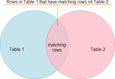 SQL Inner Join - Venn-Diagram