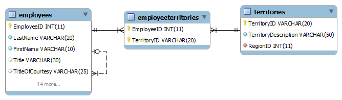 SQL DELETE Deleting Data In A Table Or Multiple Tables