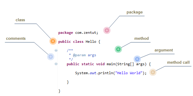 Developing the First Java Program Hello  World 