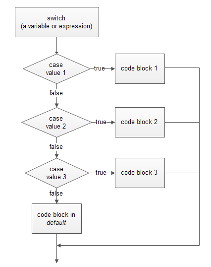 php switch case with or condition