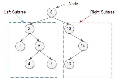 assignment operator binary search tree c